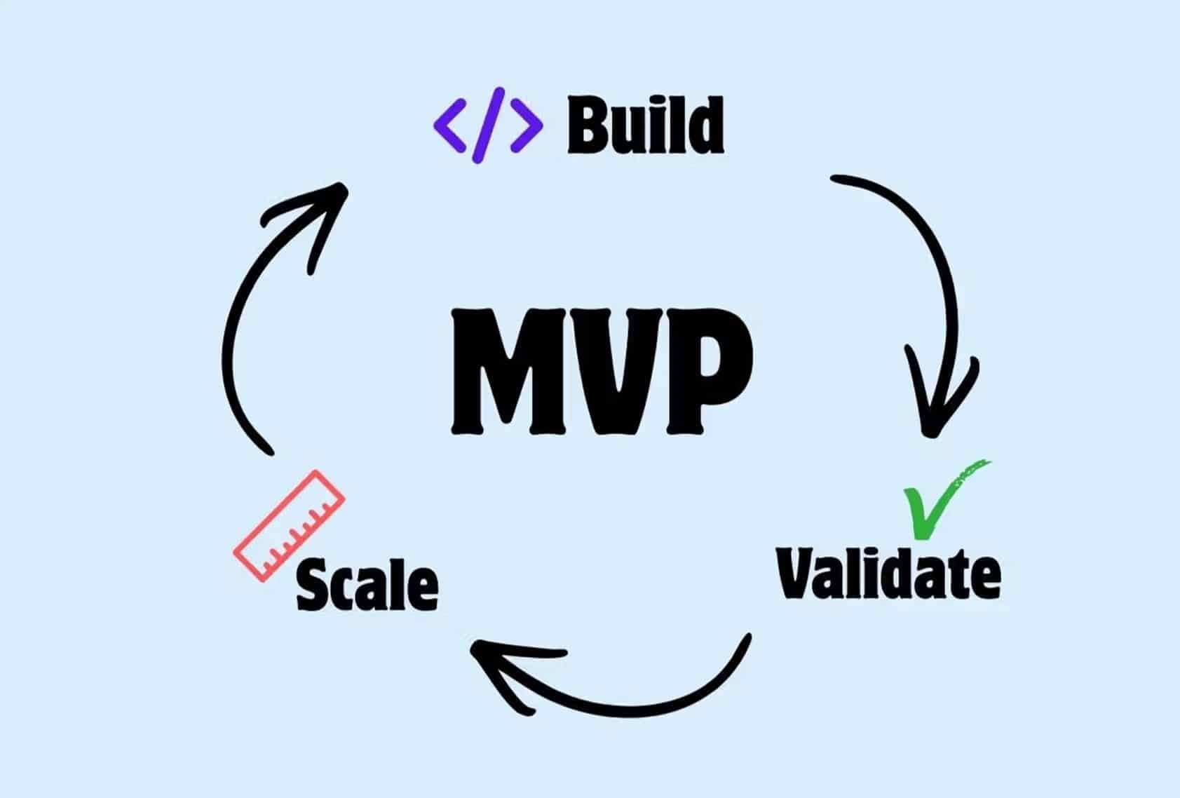 lean startup mvp