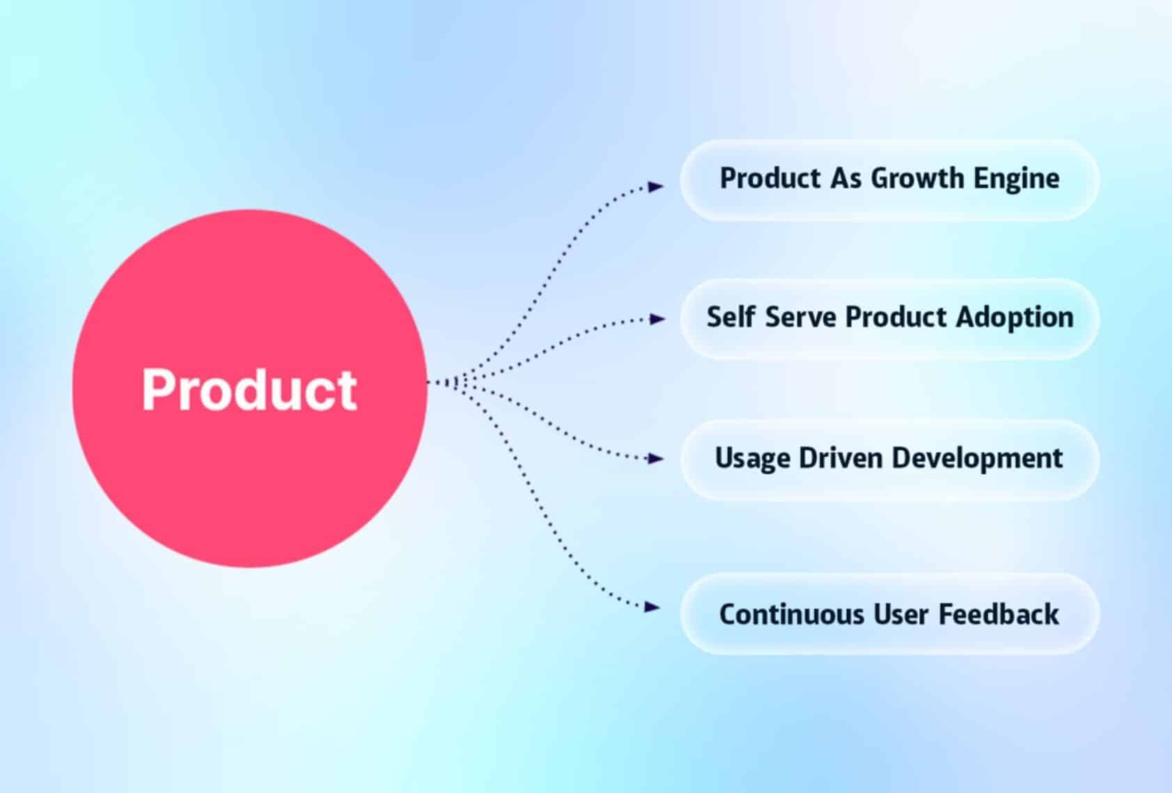 Product Led Engineering