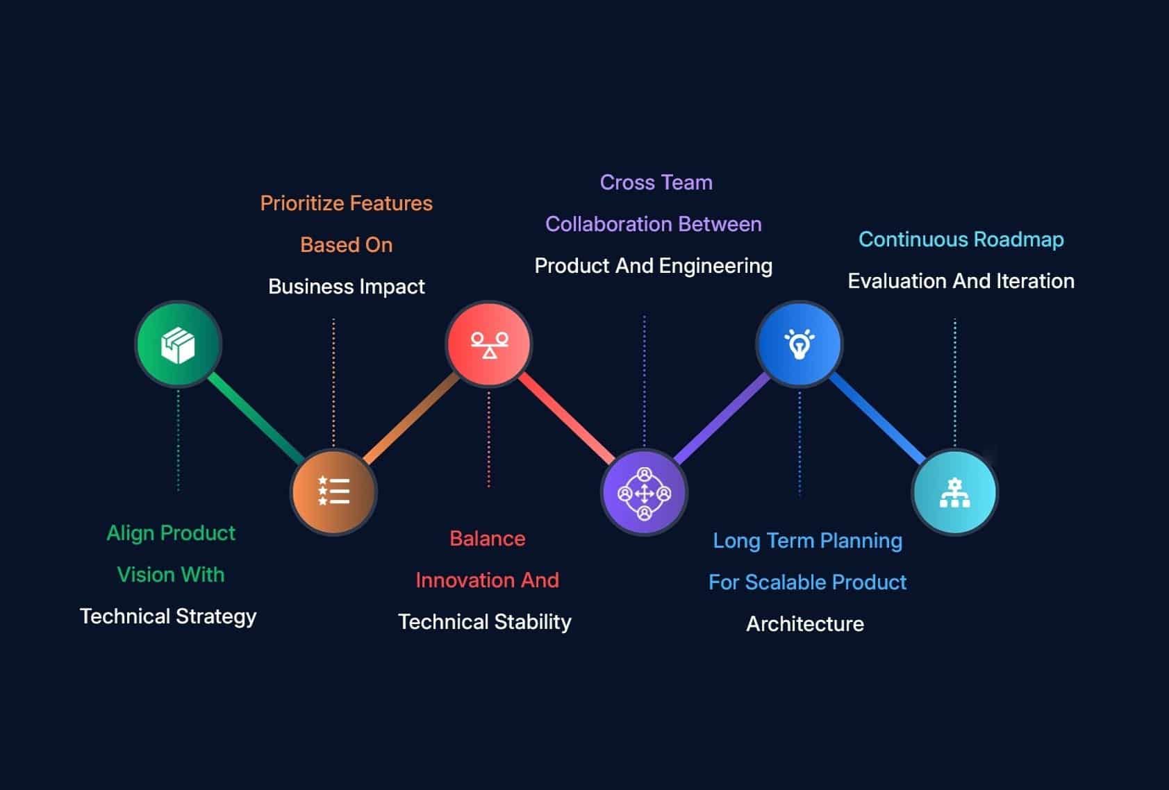 Technical Roadmap Planning